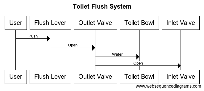 Sequence Diagram